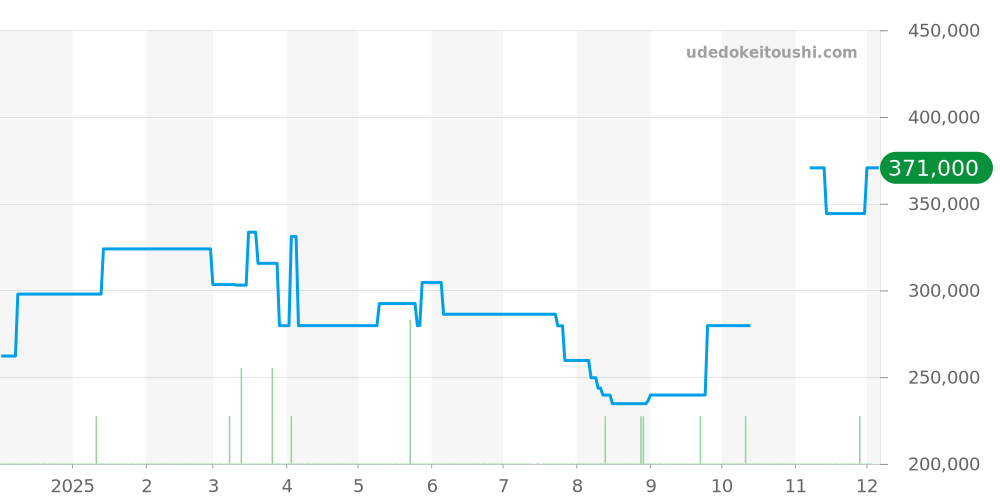 6718 - ロレックス オイスターパーペチュアル 価格・相場チャート(平均値, 1年)
