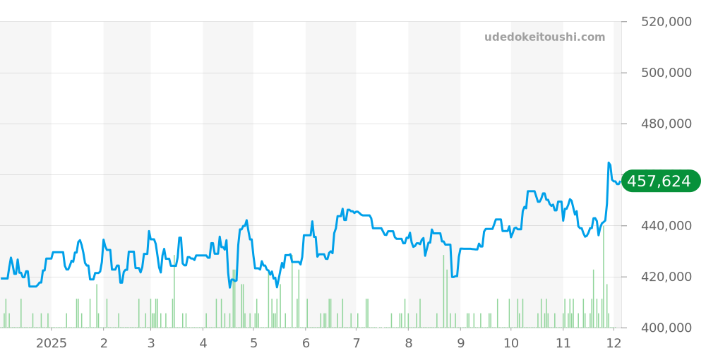 67180 - ロレックス オイスターパーペチュアル 価格・相場チャート(平均値, 1年)