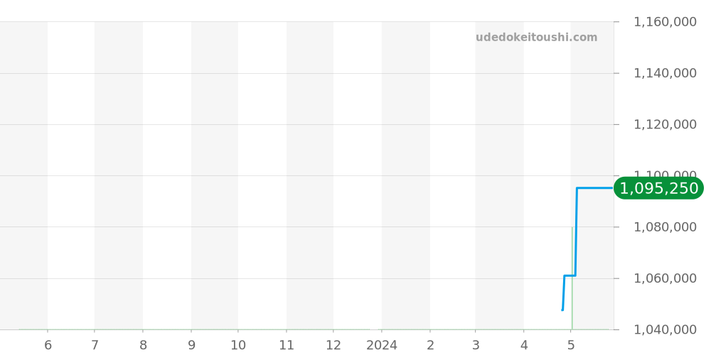 67188 - ロレックス デイトジャスト 価格・相場チャート(平均値, 1年)