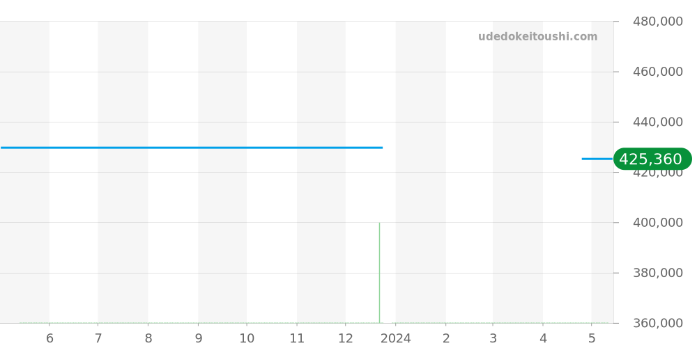 67194 - ロレックス オイスターパーペチュアル 価格・相場チャート(平均値, 1年)