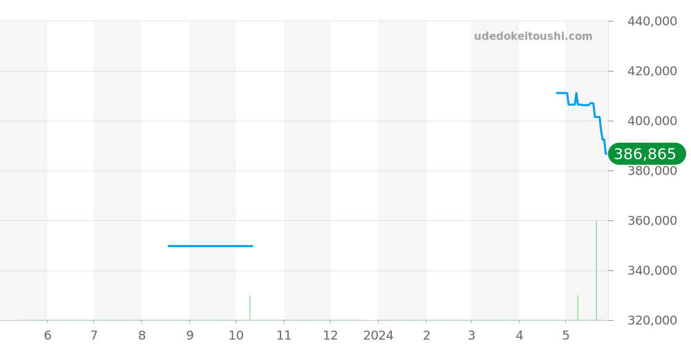 67230 - ロレックス オイスターパーペチュアル 価格・相場チャート(平均値, 1年)