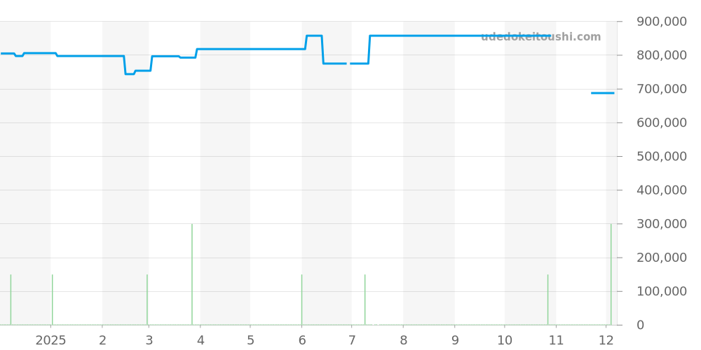 67513 - ロレックス オイスターパーペチュアル 価格・相場チャート(平均値, 1年)
