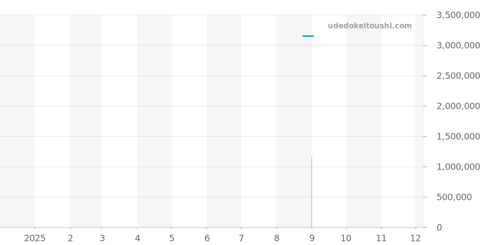 68149BIC - ロレックス デイトジャスト 価格・相場チャート(平均値, 1年)