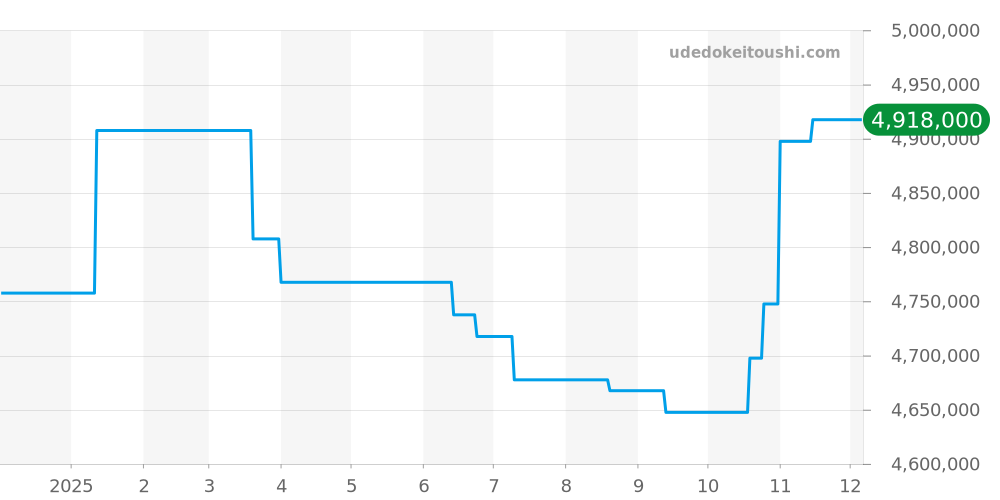 68158 - ロレックス デイトジャスト 価格・相場チャート(平均値, 1年)
