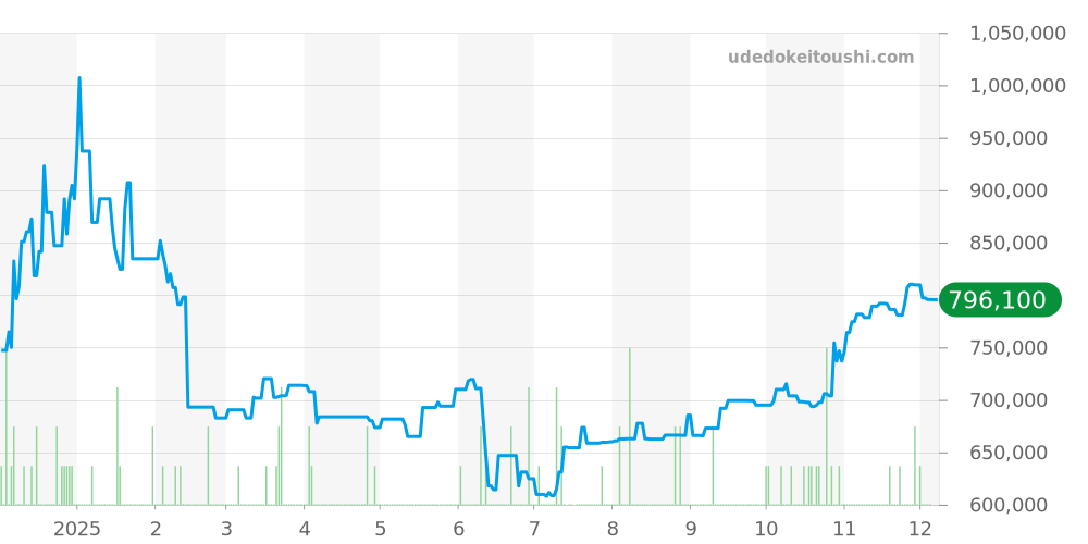 68240 - ロレックス デイトジャスト 価格・相場チャート(平均値, 1年)