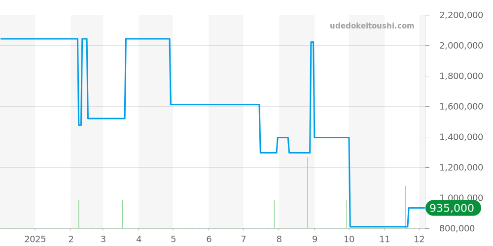 6827 - ロレックス デイトジャスト 価格・相場チャート(平均値, 1年)