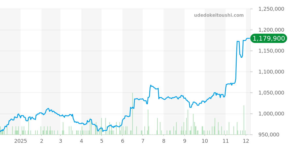68273 - ロレックス デイトジャスト 価格・相場チャート(平均値, 1年)