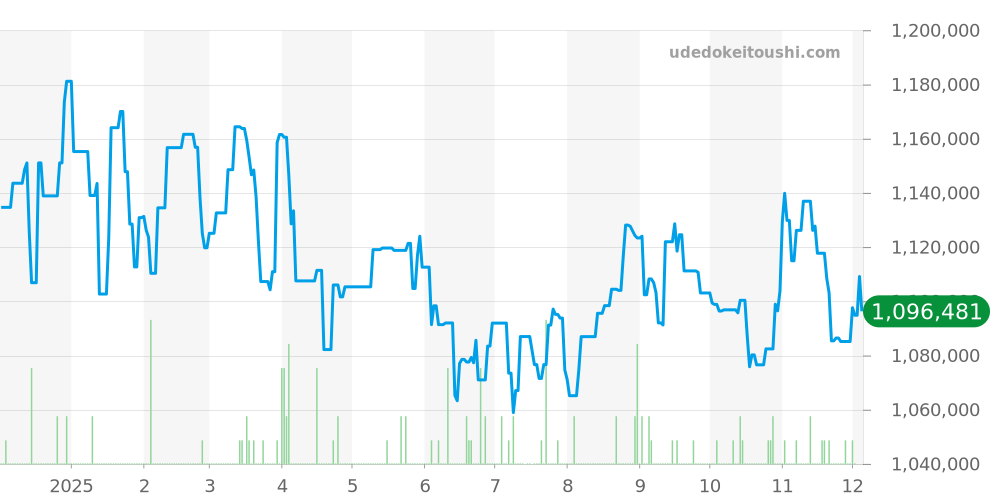 68273G - ロレックス デイトジャスト 価格・相場チャート(平均値, 1年)
