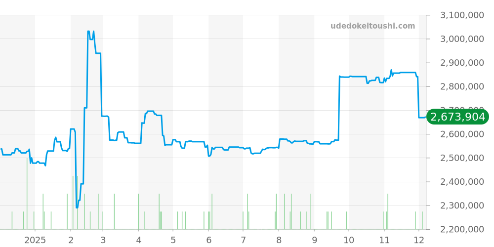 68278G - ロレックス デイトジャスト 価格・相場チャート(平均値, 1年)