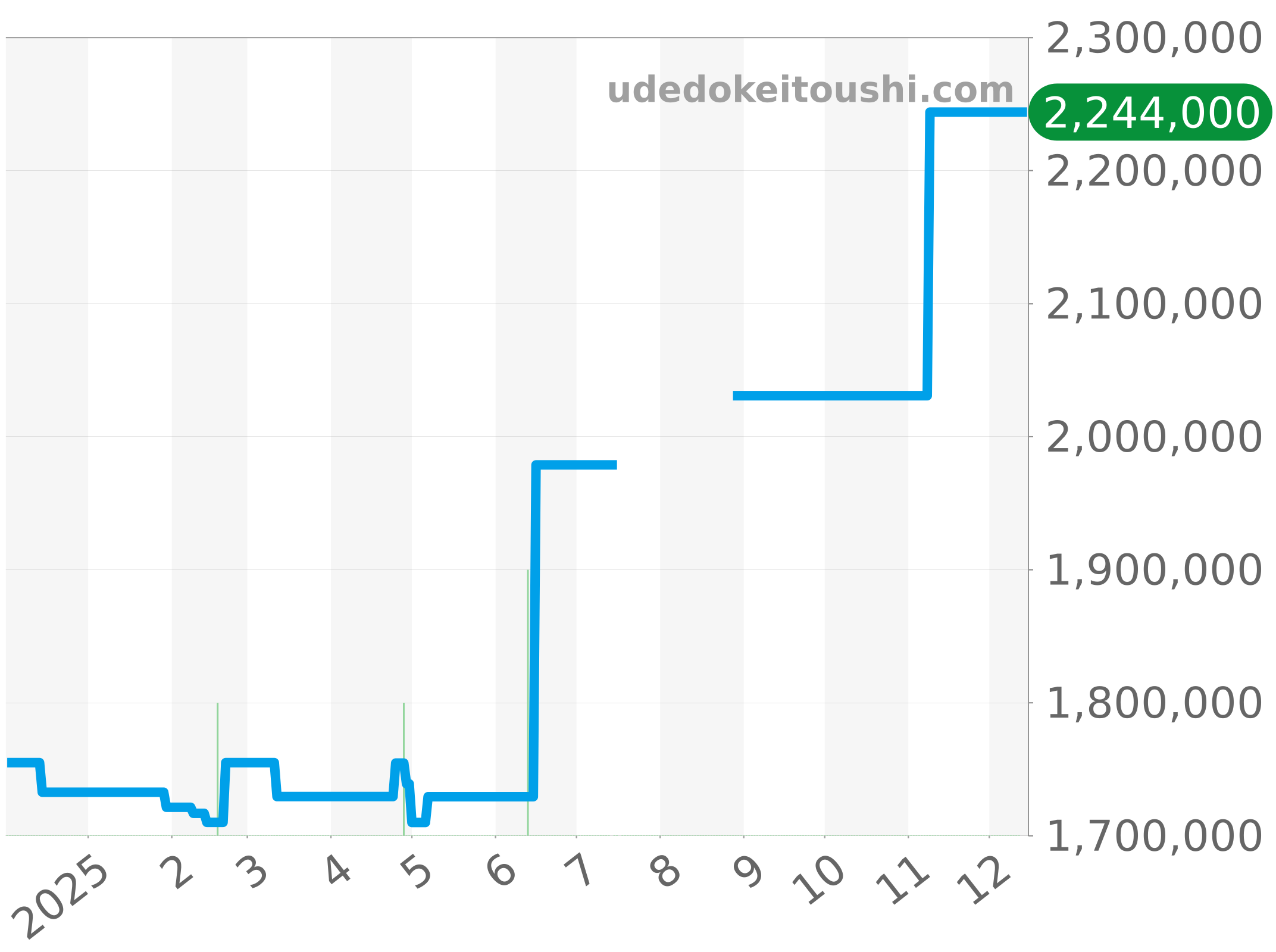 68279 チャート（過去1年）