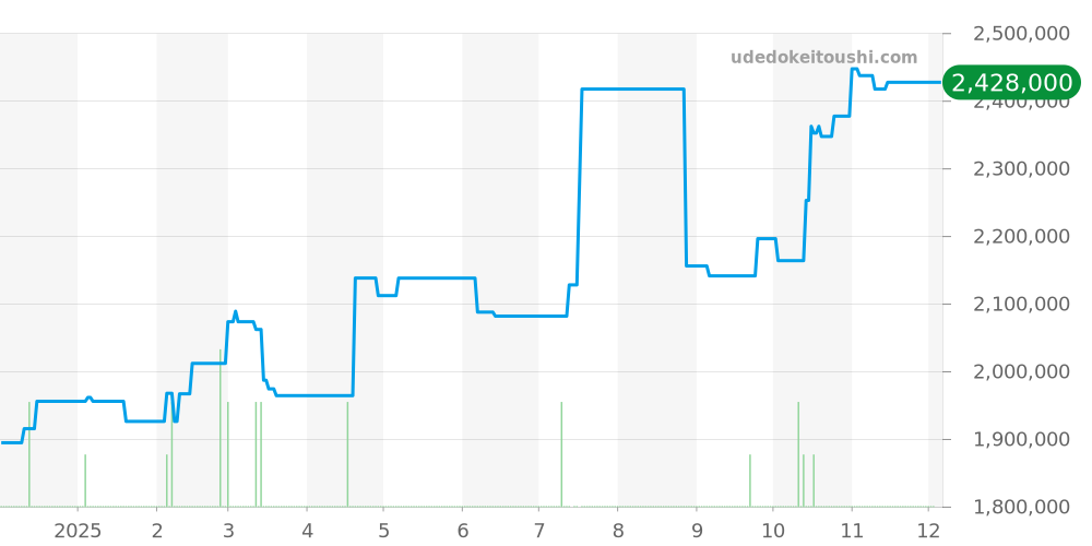 68279G - ロレックス デイトジャスト 価格・相場チャート(平均値, 1年)