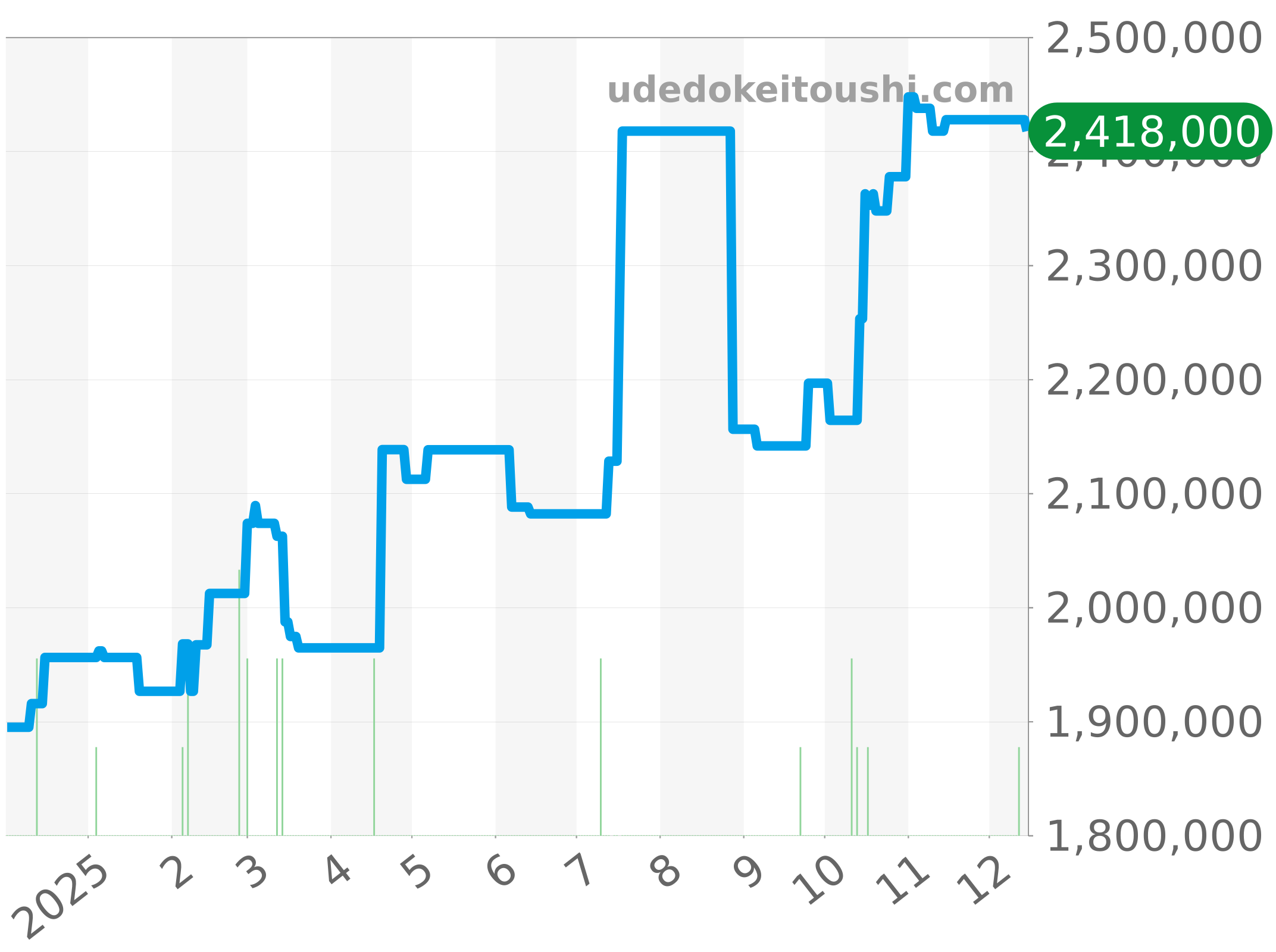 68279G チャート（過去1年）