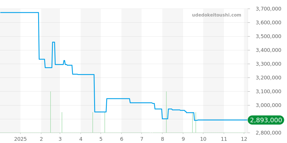 68288G - ロレックス デイトジャスト 価格・相場チャート(平均値, 1年)
