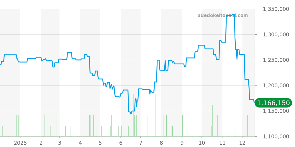 68623 - ロレックス ヨットマスター 価格・相場チャート(平均値, 1年)