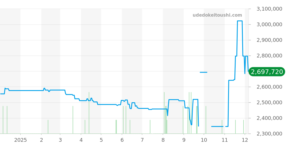 68628 - ロレックス ヨットマスター 価格・相場チャート(平均値, 1年)