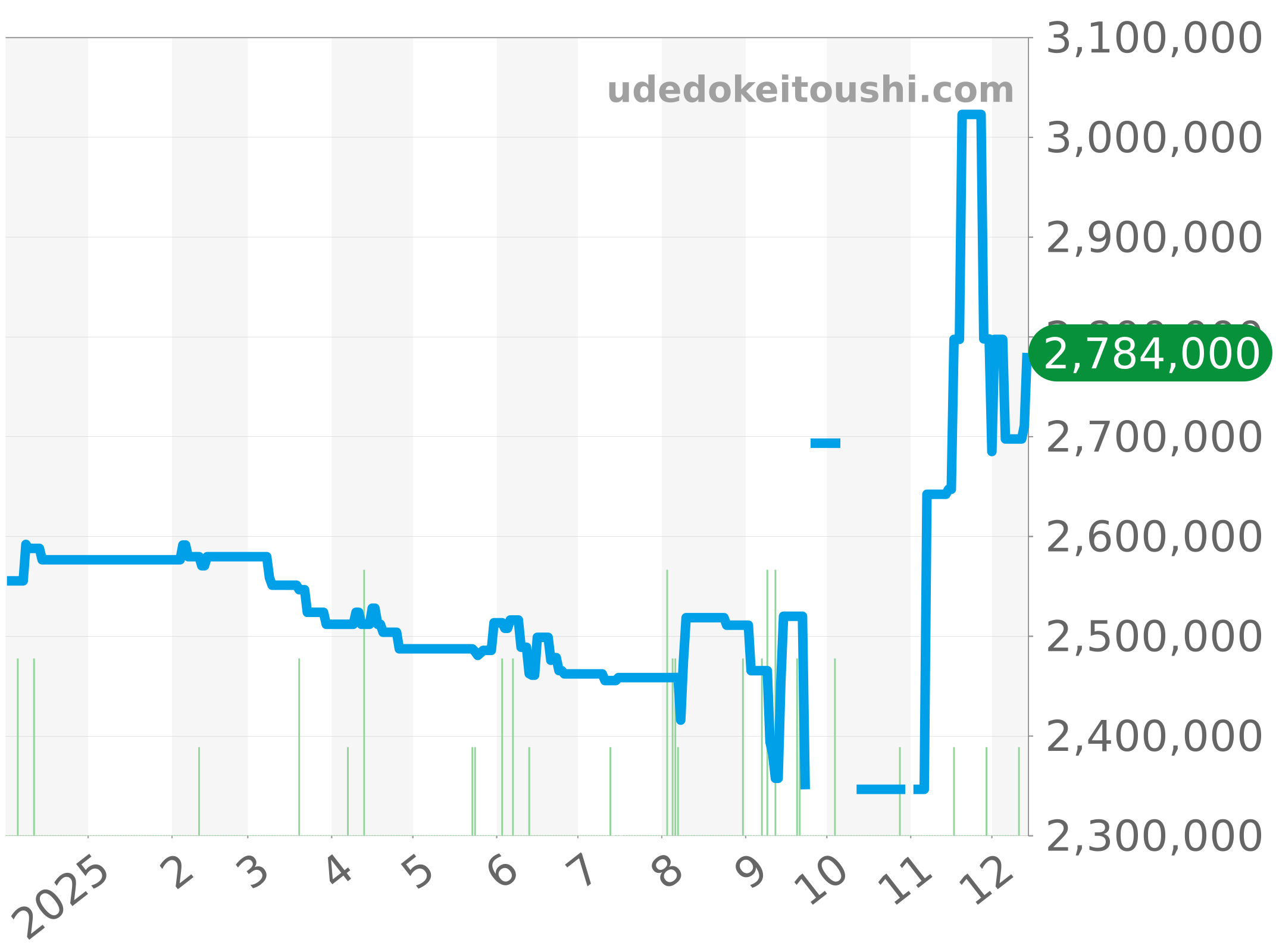 68628 - ロレックスヨットマスター相場情報 - 腕時計投資.com