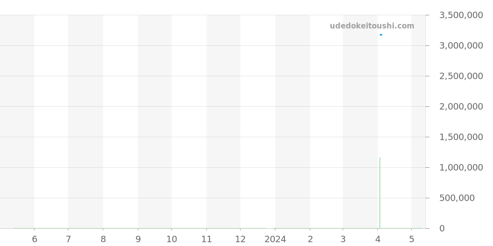 68628NGR - ロレックス ヨットマスター 価格・相場チャート(平均値, 1年)