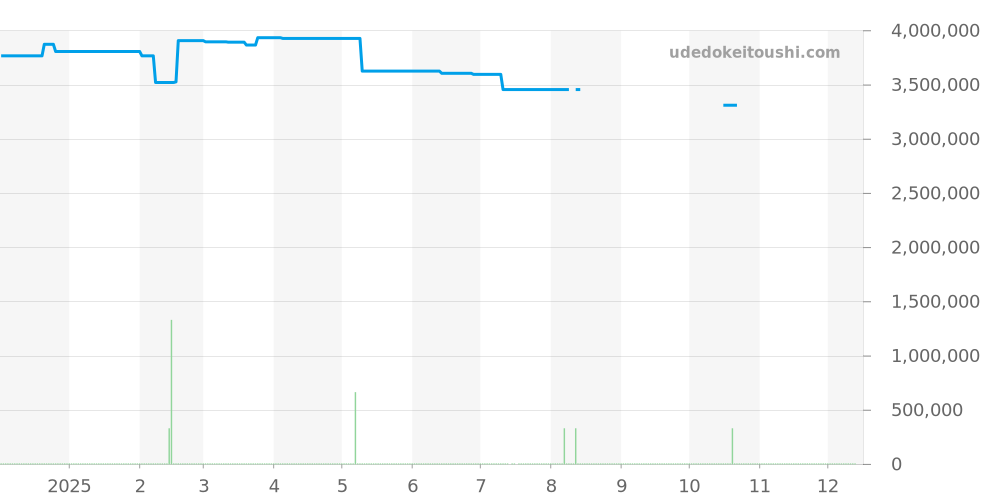 68628NGS - ロレックス ヨットマスター 価格・相場チャート(平均値, 1年)