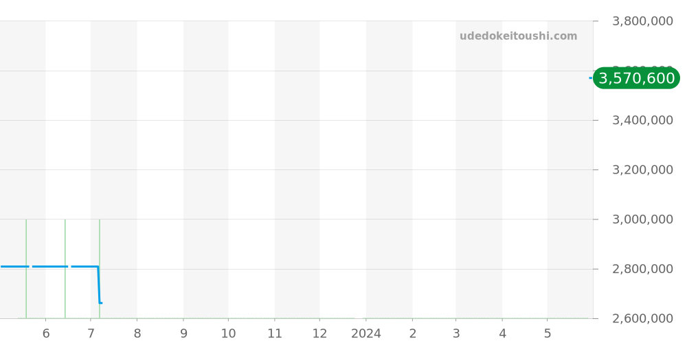69038G - ロレックス デイトジャスト 価格・相場チャート(平均値, 1年)