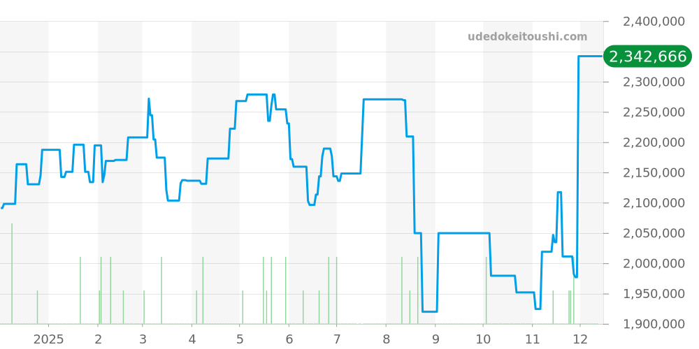 69068G - ロレックス デイトジャスト 価格・相場チャート(平均値, 1年)