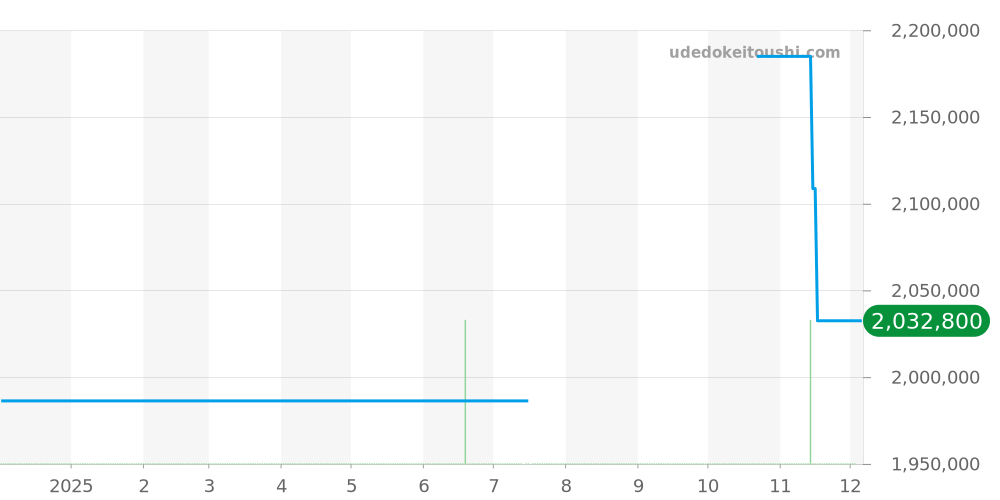69079G - ロレックス デイトジャスト 価格・相場チャート(平均値, 1年)
