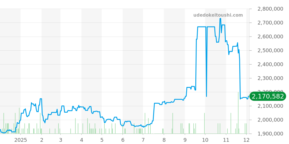 69138G - ロレックス デイトジャスト 価格・相場チャート(平均値, 1年)