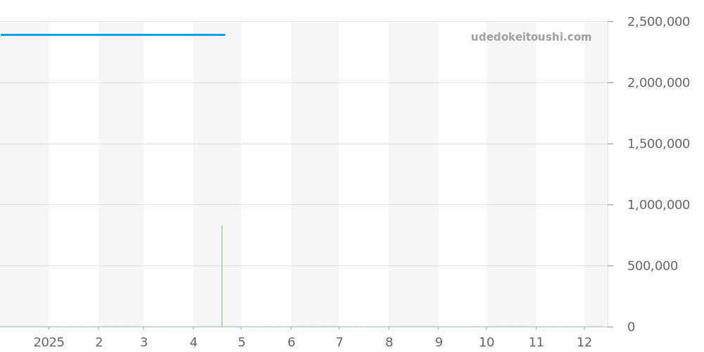 69138P - ロレックス デイトジャスト 価格・相場チャート(平均値, 1年)