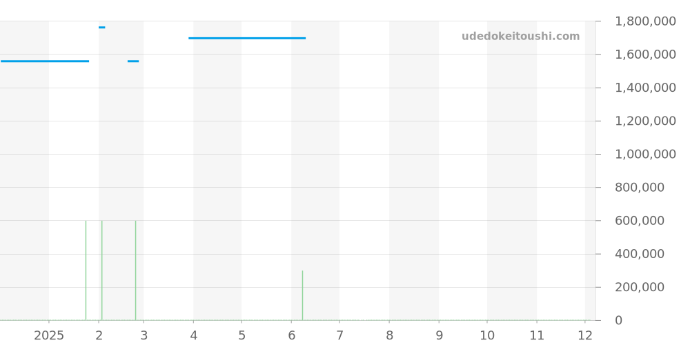 69139G - ロレックス デイトジャスト 価格・相場チャート(平均値, 1年)