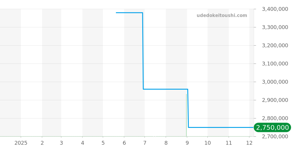 69158 - ロレックス デイトジャスト 価格・相場チャート(平均値, 1年)
