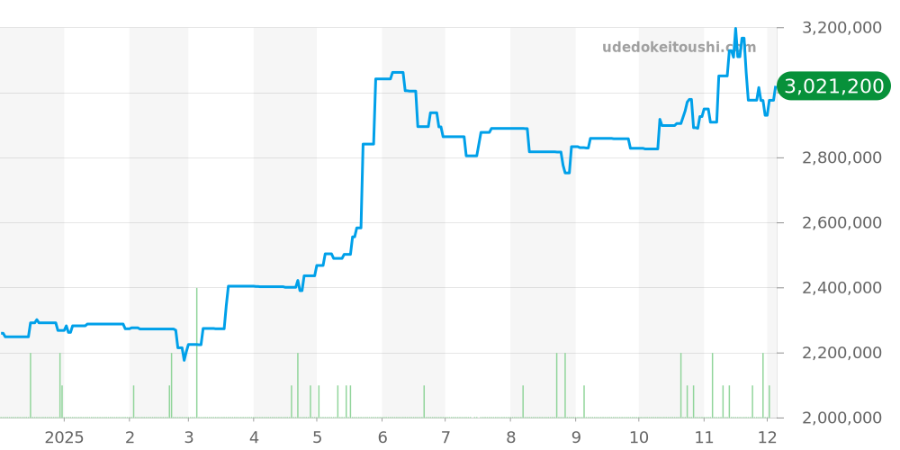69158G - ロレックス デイトジャスト 価格・相場チャート(平均値, 1年)