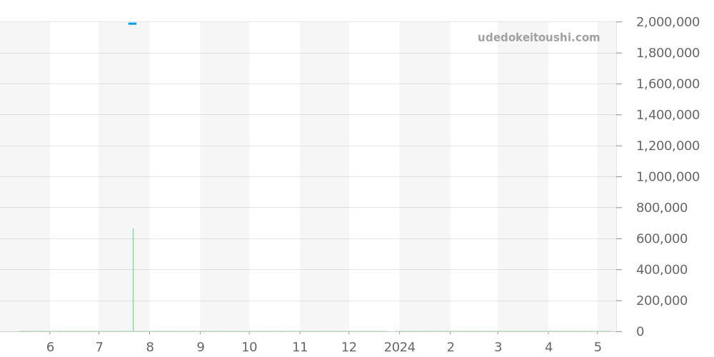 69158LR - ロレックス デイトジャスト 価格・相場チャート(平均値, 1年)