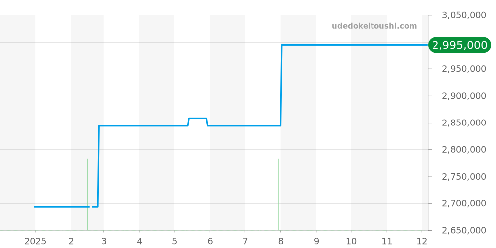 69158MR - ロレックス デイトジャスト 価格・相場チャート(平均値, 1年)