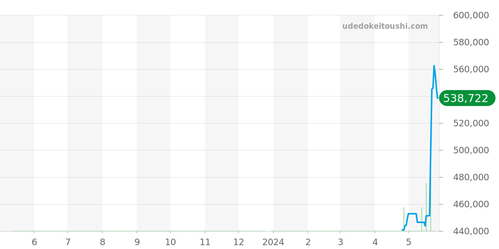 69160 - ロレックス オイスターパーペチュアルデイト 価格・相場チャート(平均値, 1年)