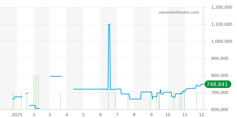 69163 - ロレックス デイトジャスト 価格・相場チャート(平均値, 1年)