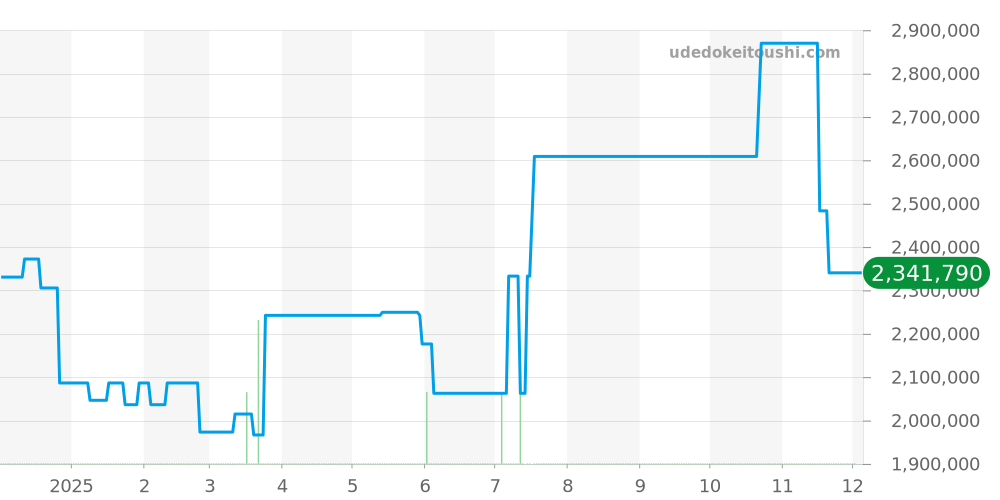 69166G - ロレックス デイトジャスト 価格・相場チャート(平均値, 1年)