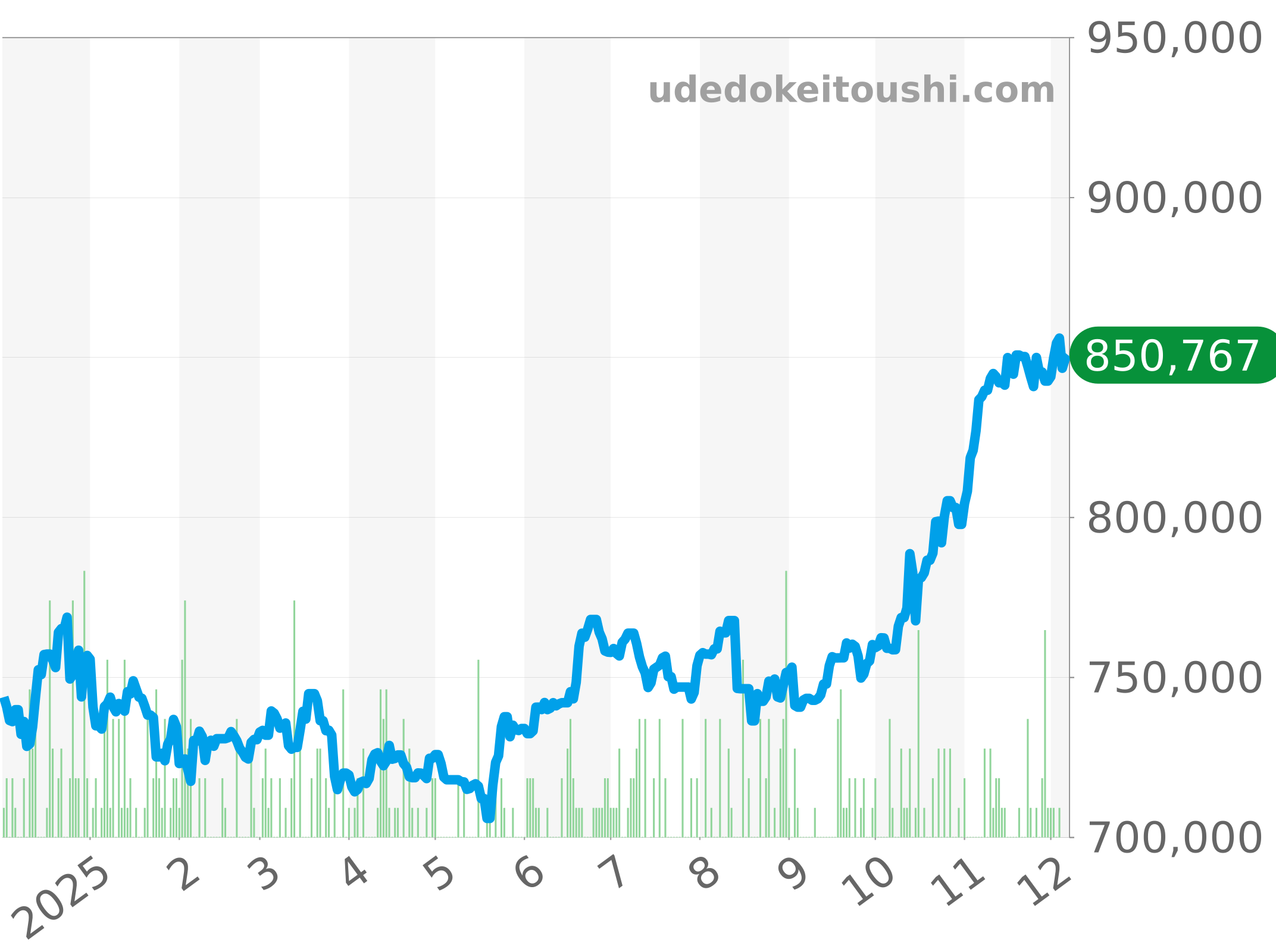 69174G チャート（過去1年）
