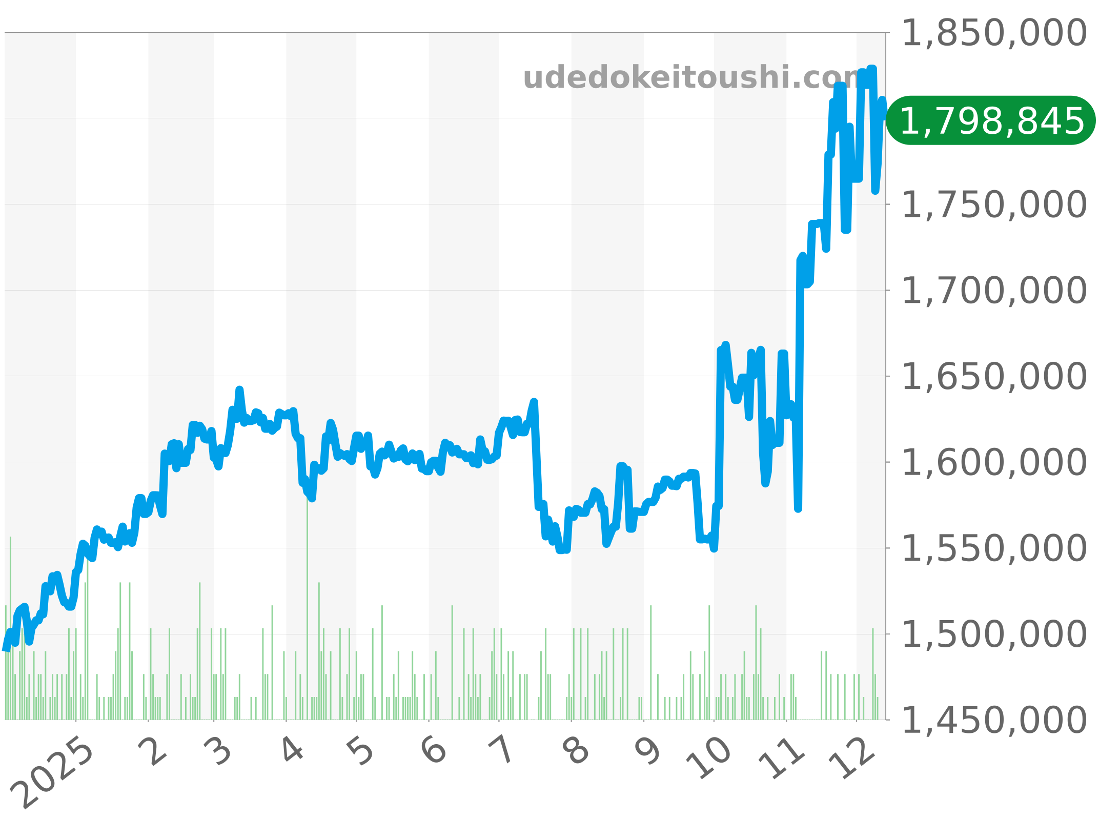 69178G チャート（過去1年）