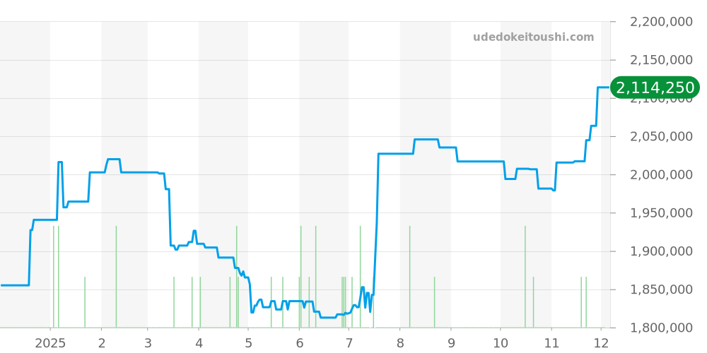 69178LR - ロレックス デイトジャスト 価格・相場チャート(平均値, 1年)