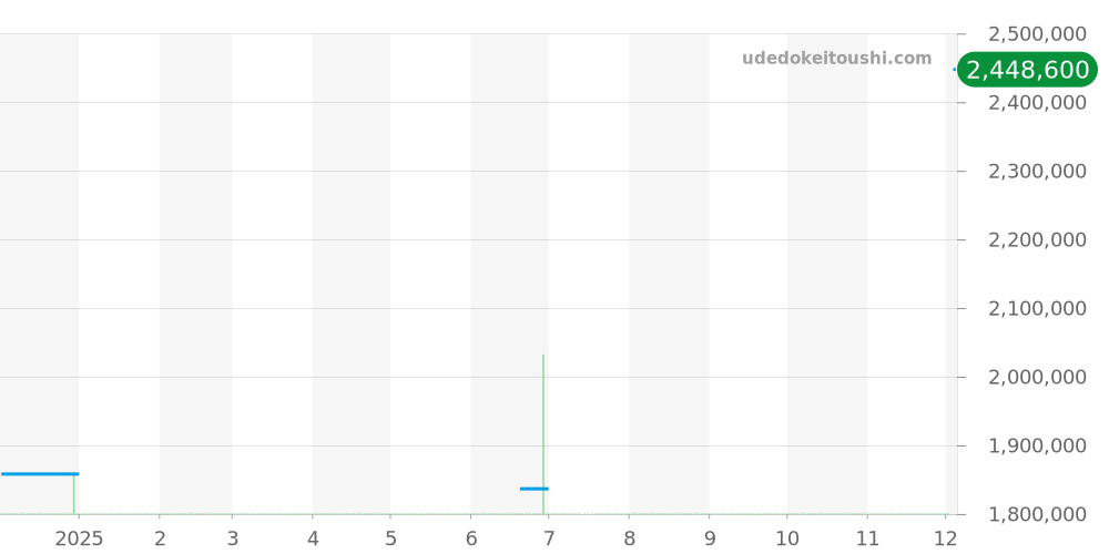 69188G - ロレックス デイトジャスト 価格・相場チャート(平均値, 1年)