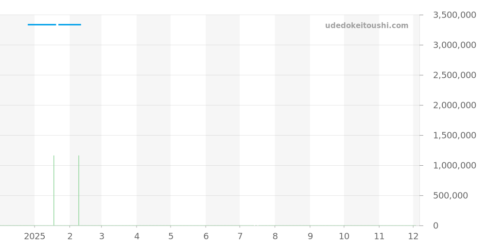 69238G - ロレックス デイトジャスト 価格・相場チャート(平均値, 1年)