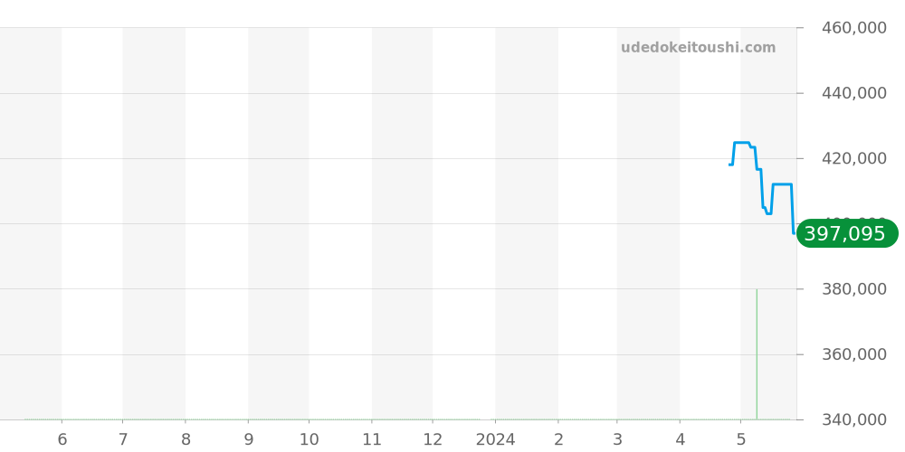 69240 - ロレックス オイスターパーペチュアルデイト 価格・相場チャート(平均値, 1年)