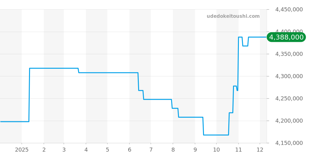 69298 - ロレックス パールマスター 価格・相場チャート(平均値, 1年)