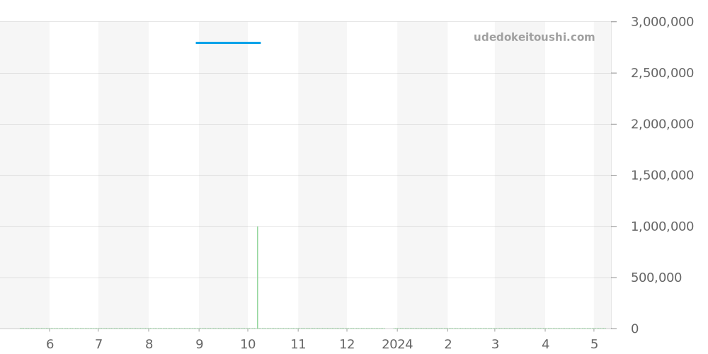 69299G - ロレックス パールマスター 価格・相場チャート(平均値, 1年)