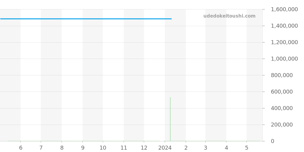 69329 - ロレックス パールマスター 価格・相場チャート(平均値, 1年)