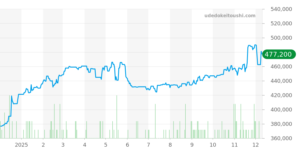 76030 - ロレックス オイスターパーペチュアル 価格・相場チャート(平均値, 1年)