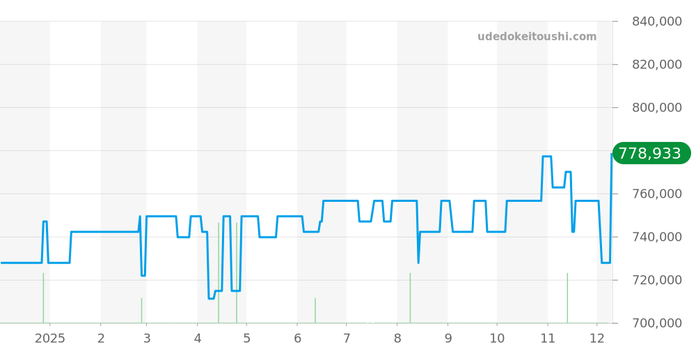 77014 - ロレックス オイスターパーペチュアル 価格・相場チャート(平均値, 1年)