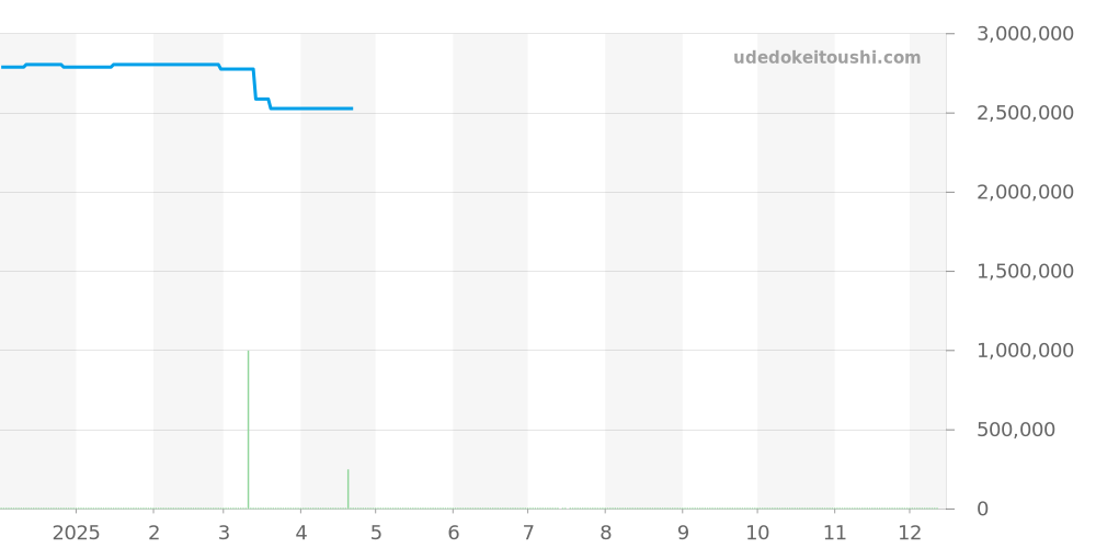 78246G - ロレックス デイトジャスト 価格・相場チャート(平均値, 1年)