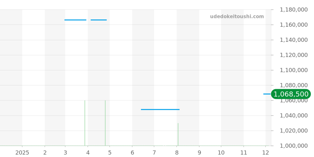 78273 - ロレックス デイトジャスト 価格・相場チャート(平均値, 1年)