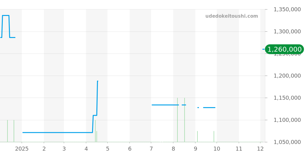 78273G - ロレックス デイトジャスト 価格・相場チャート(平均値, 1年)