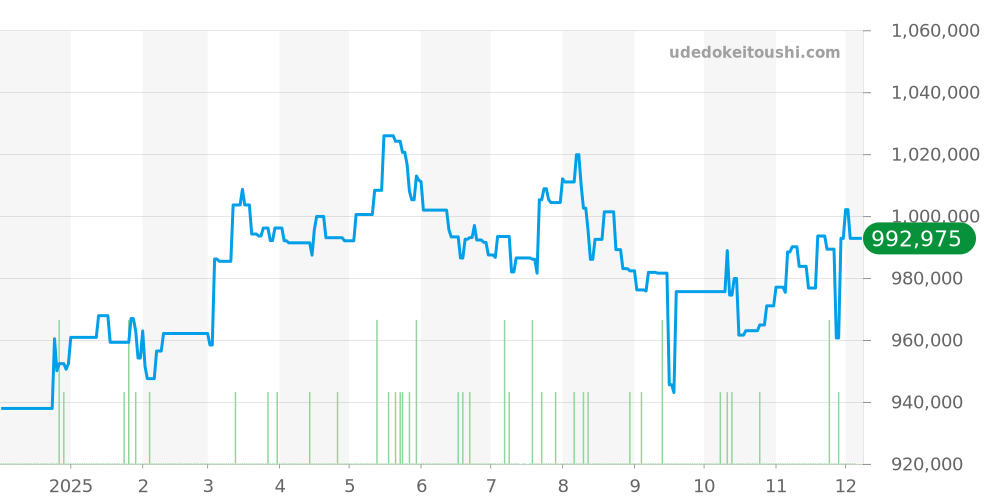 78274 - ロレックス デイトジャスト 価格・相場チャート(平均値, 1年)